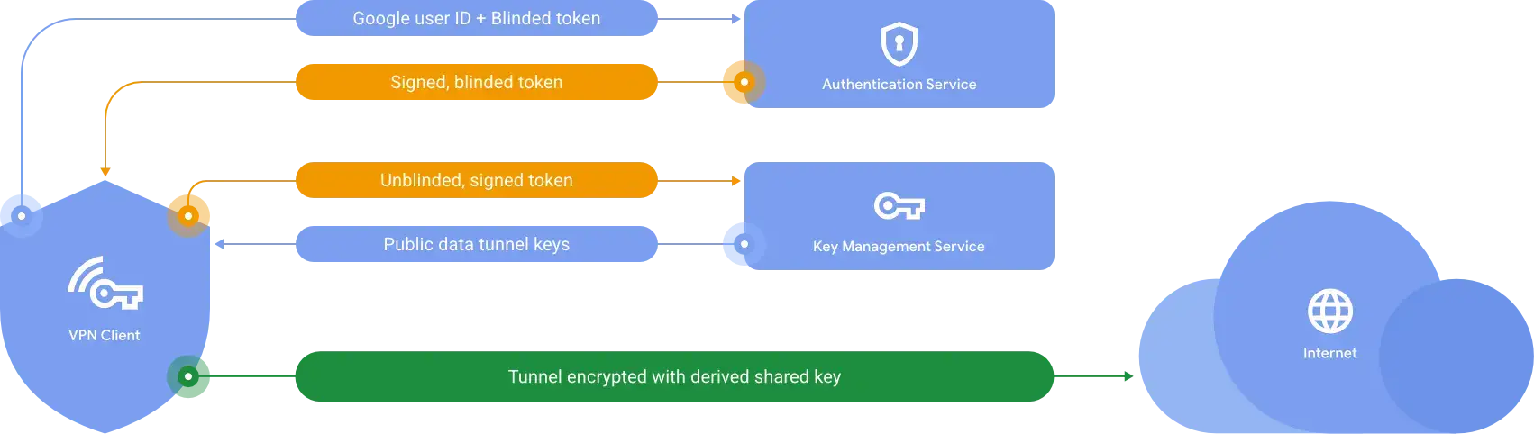 Diagram showing Google's blind signature VPN authentication scheme