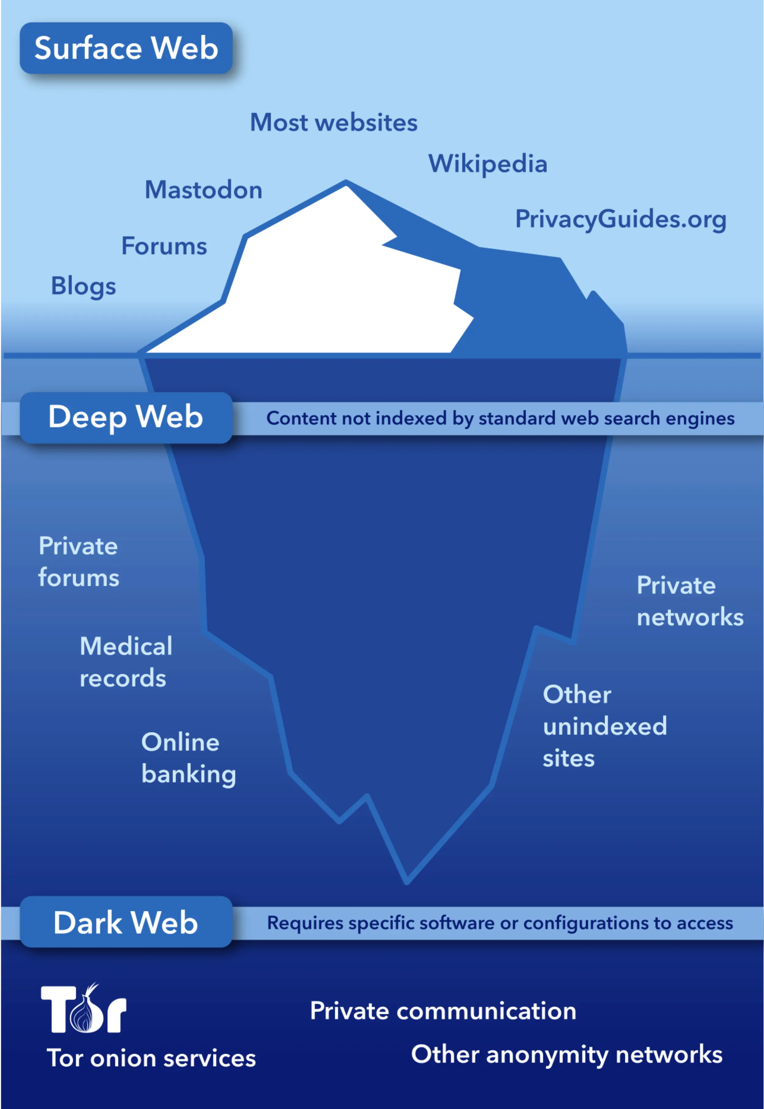 Illustration of an iceberg where the tip above water represents the surface web, the part underwater represents the deep web, and the part under the iceberg represents the dark web.