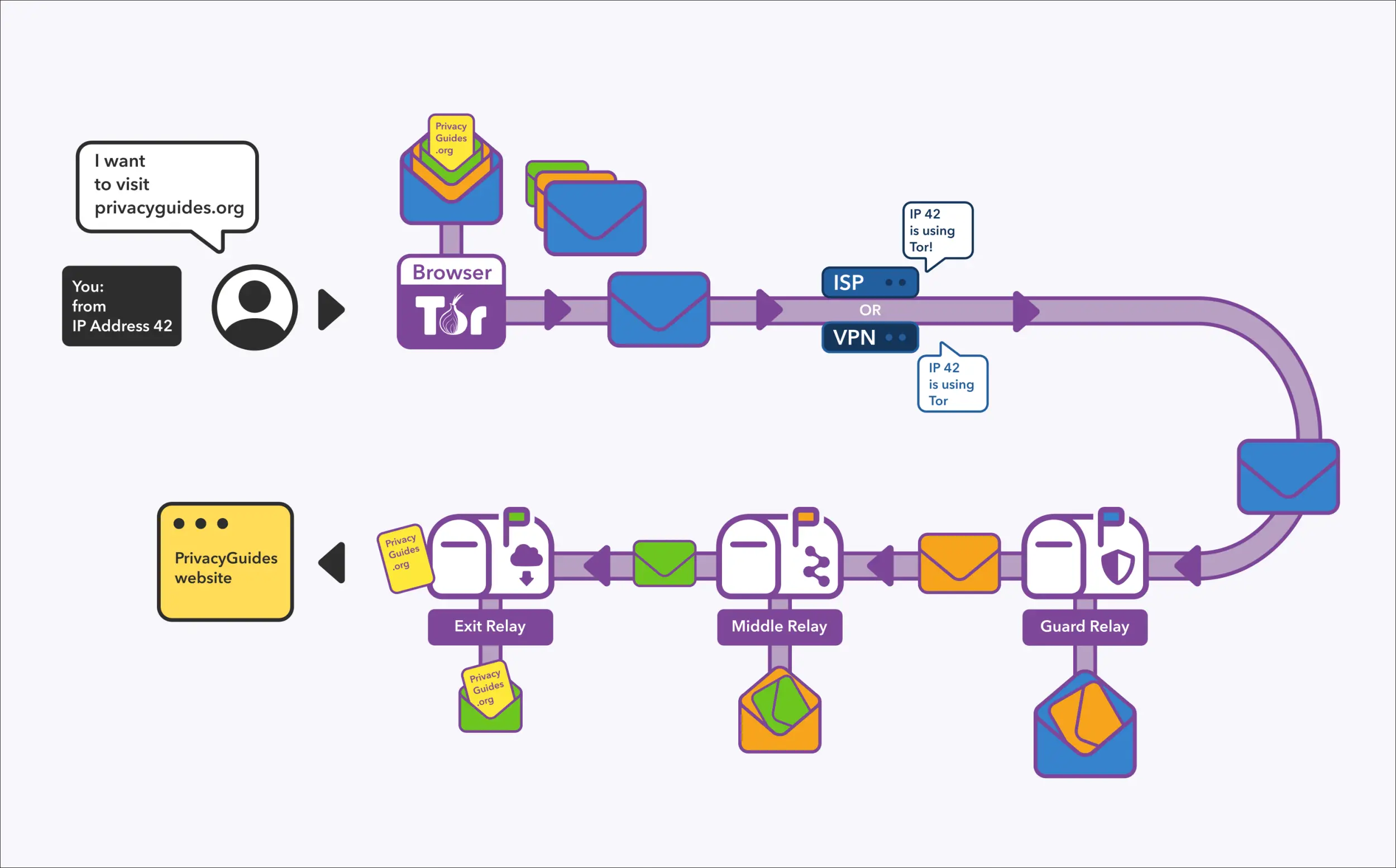 Graphic representation of a Tor Circuit composed of a Guard Relay, a Middle Relay, and an Exit Relay using a letter and envelopes analogy.