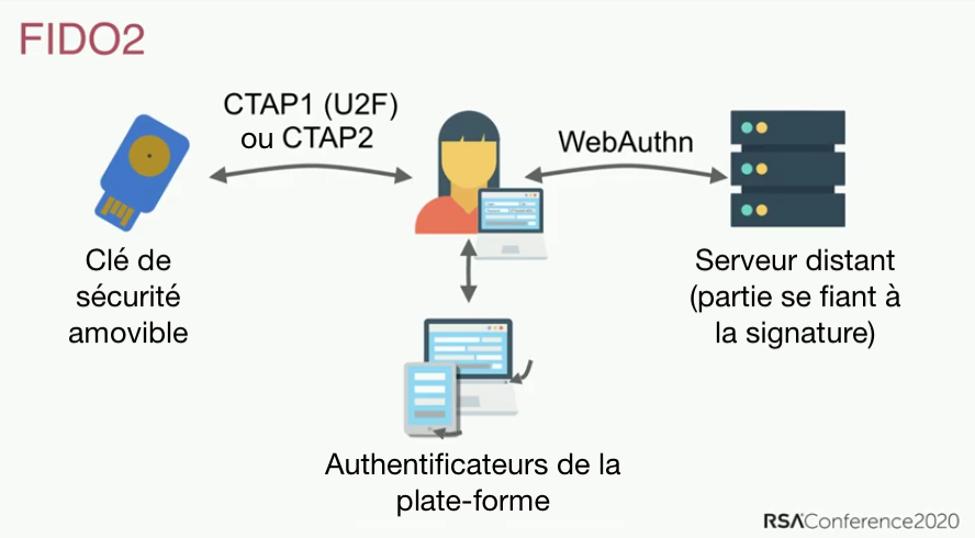 /privacyguides/privacyguides.org/raw/commit/2a85daa3fa987576e569c0c5dc8d77a44fe834a1/docs/assets/img/multi-factor-authentication/fido.fr.png