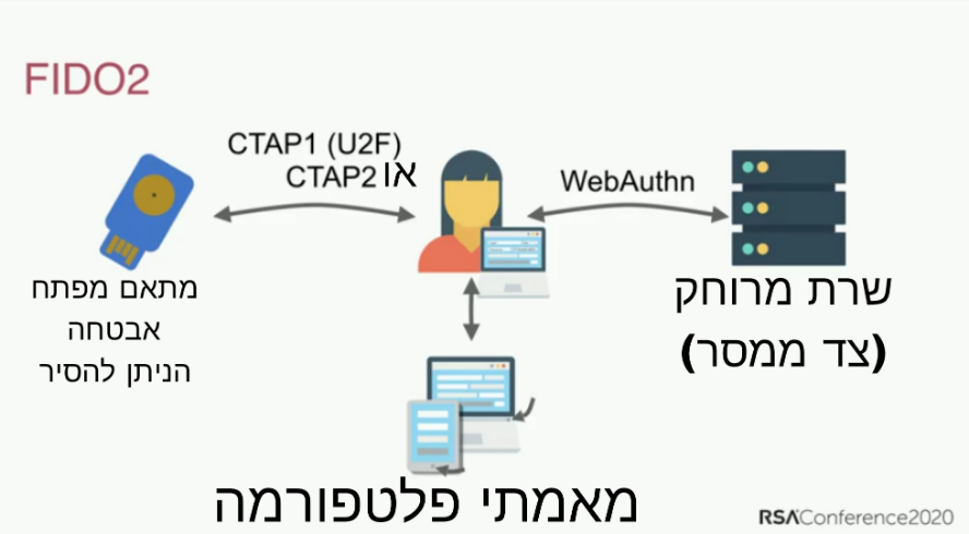 /privacyguides/privacyguides.org/raw/commit/2a85daa3fa987576e569c0c5dc8d77a44fe834a1/docs/assets/img/multi-factor-authentication/fido.he.png
