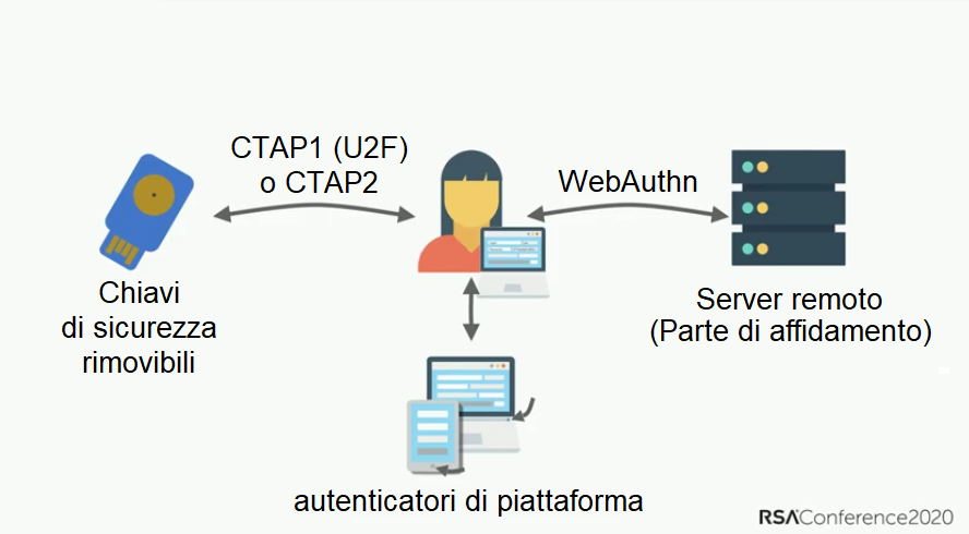 /privacyguides/privacyguides.org/raw/commit/2a85daa3fa987576e569c0c5dc8d77a44fe834a1/docs/assets/img/multi-factor-authentication/fido.it.png