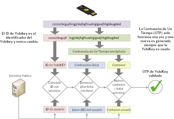 /privacyguides/privacyguides.org/raw/commit/2a85daa3fa987576e569c0c5dc8d77a44fe834a1/docs/assets/img/multi-factor-authentication/yubico-otp.es.png