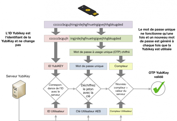 /privacyguides/privacyguides.org/raw/commit/2a85daa3fa987576e569c0c5dc8d77a44fe834a1/docs/assets/img/multi-factor-authentication/yubico-otp.fr.png