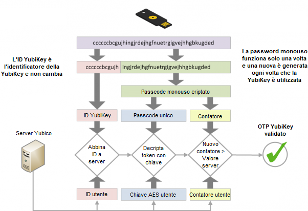 /privacyguides/privacyguides.org/raw/commit/2a85daa3fa987576e569c0c5dc8d77a44fe834a1/docs/assets/img/multi-factor-authentication/yubico-otp.it.png