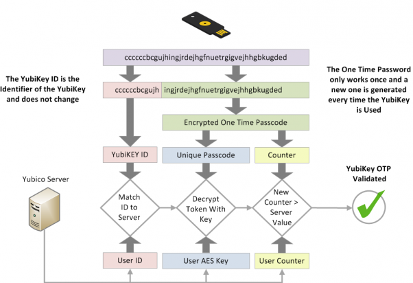/privacyguides/privacyguides.org/raw/commit/2c0c7fdf7eb89c2786f1348933c01e3f19c1c99f/docs/assets/img/multi-factor-authentication/yubico-otp.en.png