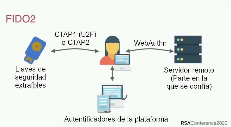 /privacyguides/privacyguides.org/raw/commit/74928bb4c70e614141dea5b0a2beb338467cc596/docs/assets/img/multi-factor-authentication/fido.es.png