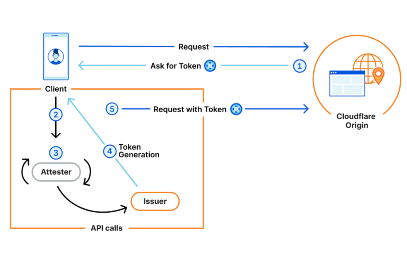 /privacyguides/privacyguides.org/raw/commit/7dd1a46ea361375d5d5280c6e97fb0110eb895e4/blog/assets/images/privacy-pass/private-access-tokens.webp