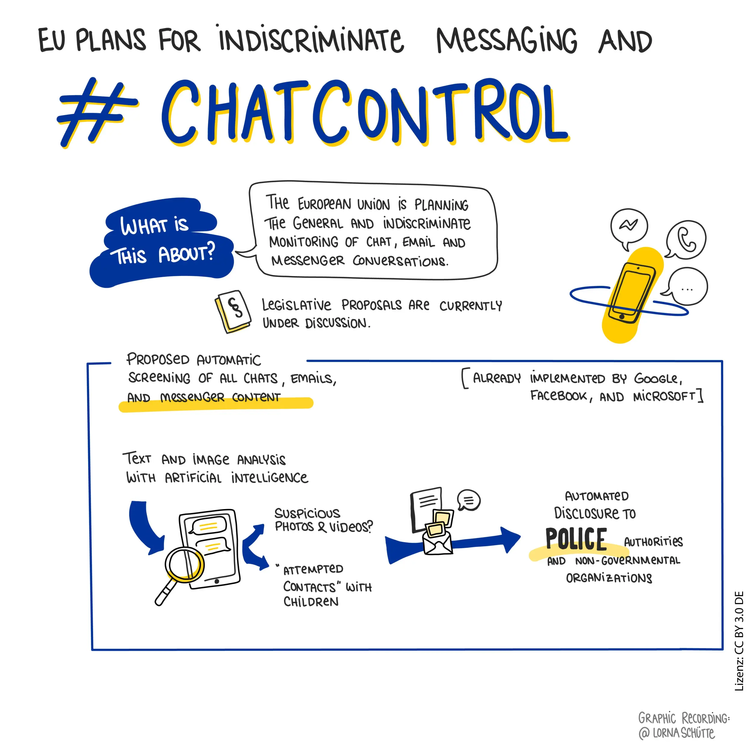 A cartoon illustration explaining that chat control is planning to monitor all chats, emails, and messenger conversations, and use artificial intelligence to automatically report flagged content to the police.