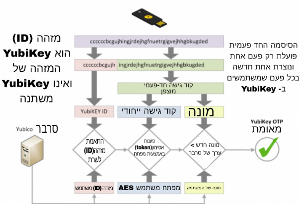 /privacyguides/privacyguides.org/raw/commit/d03f91b1c07e4d4a6b0f59a181c9e873e2529b1d/docs/assets/img/multi-factor-authentication/yubico-otp.he.png