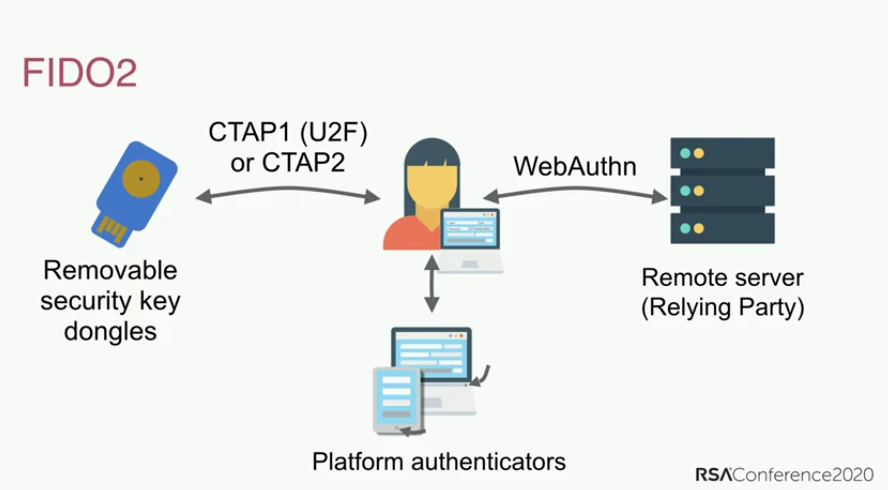/privacyguides/privacyguides.org/raw/commit/eb2fd3bccbbe0b3b2c42d344a69ceea98e55c8dc/docs/assets/img/multi-factor-authentication/fido.en.png